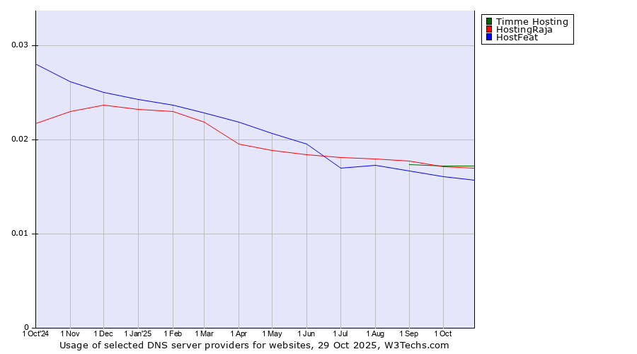 Historical trends in the usage of Timme Hosting vs. HostingRaja vs. HostFeat