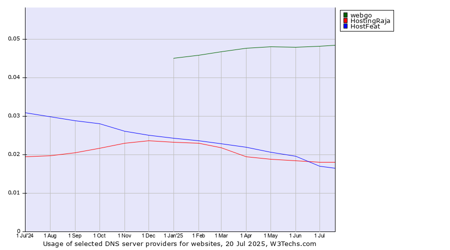 Historical trends in the usage of webgo vs. HostFeat vs. HostingRaja