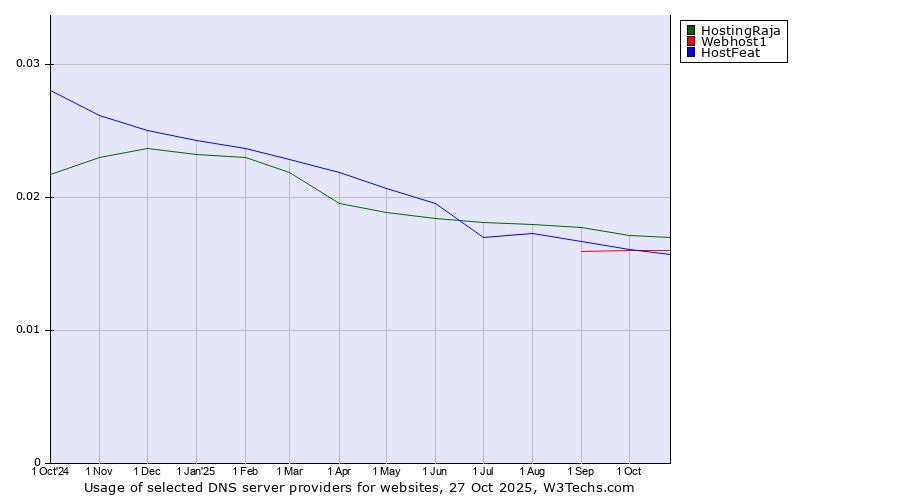 Historical trends in the usage of HostingRaja vs. Webhost1 vs. HostFeat