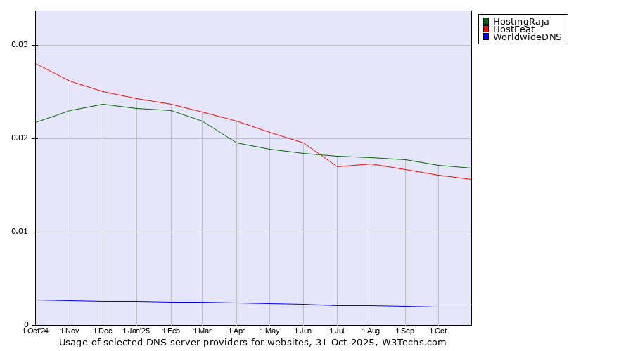 Historical trends in the usage of HostingRaja vs. HostFeat vs. WorldwideDNS