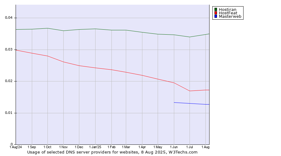 Historical trends in the usage of Hostiran vs. HostFeat vs. Masterweb
