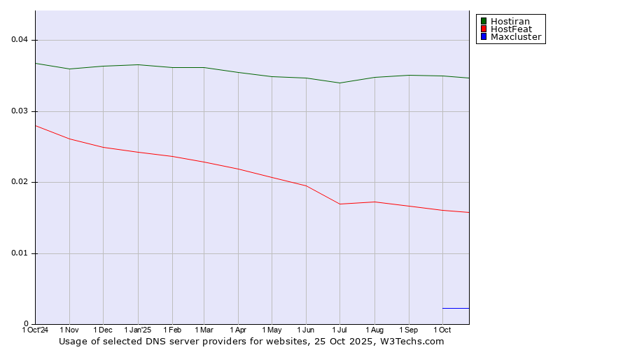 Historical trends in the usage of Hostiran vs. HostFeat vs. Maxcluster