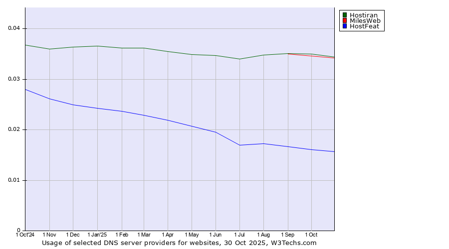 Historical trends in the usage of MilesWeb vs. Hostiran vs. HostFeat
