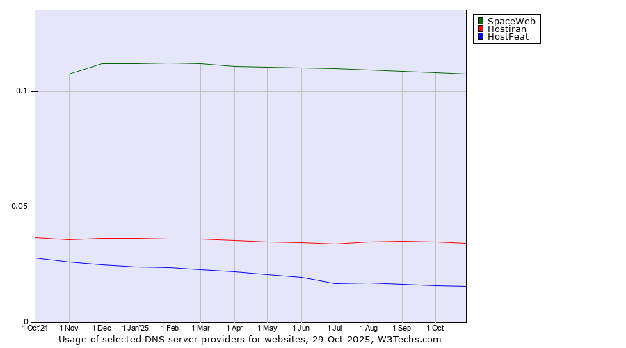 Historical trends in the usage of SpaceWeb vs. Hostiran vs. HostFeat