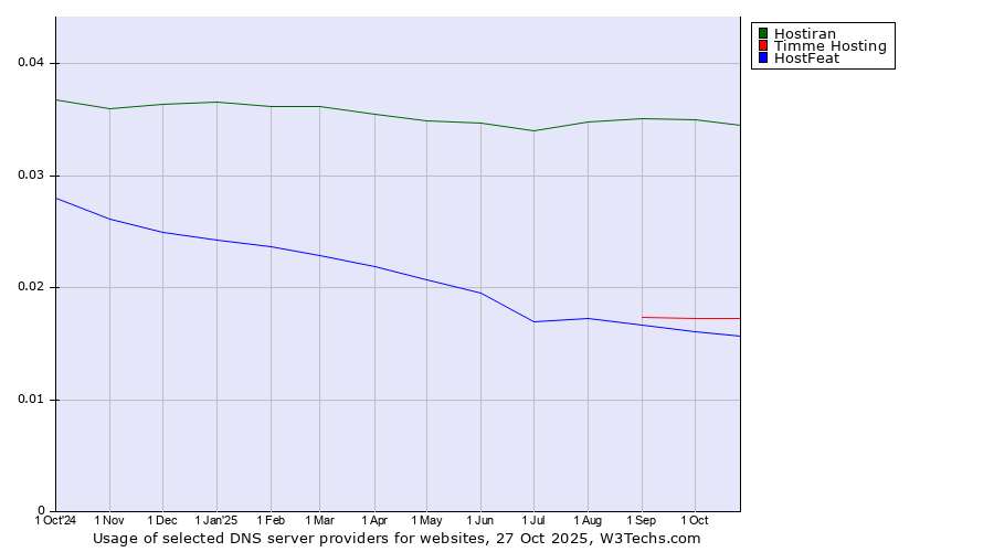 Historical trends in the usage of Hostiran vs. Timme Hosting vs. HostFeat