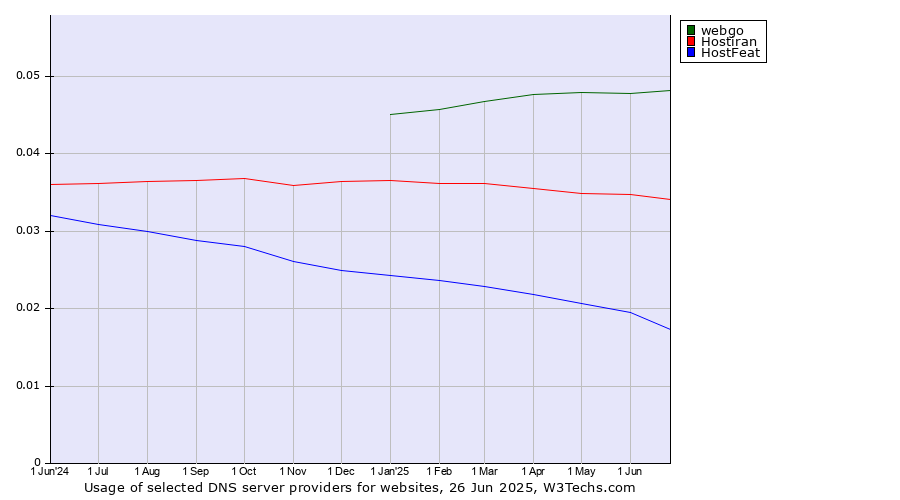 Historical trends in the usage of webgo vs. Hostiran vs. HostFeat