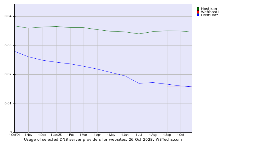Historical trends in the usage of Hostiran vs. HostFeat vs. Webhost1