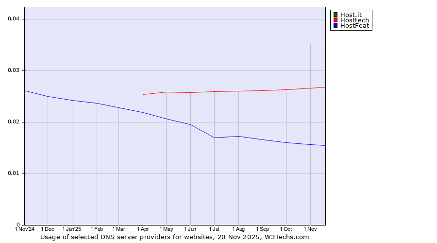 Historical trends in the usage of Host.it vs. Hosttech vs. HostFeat