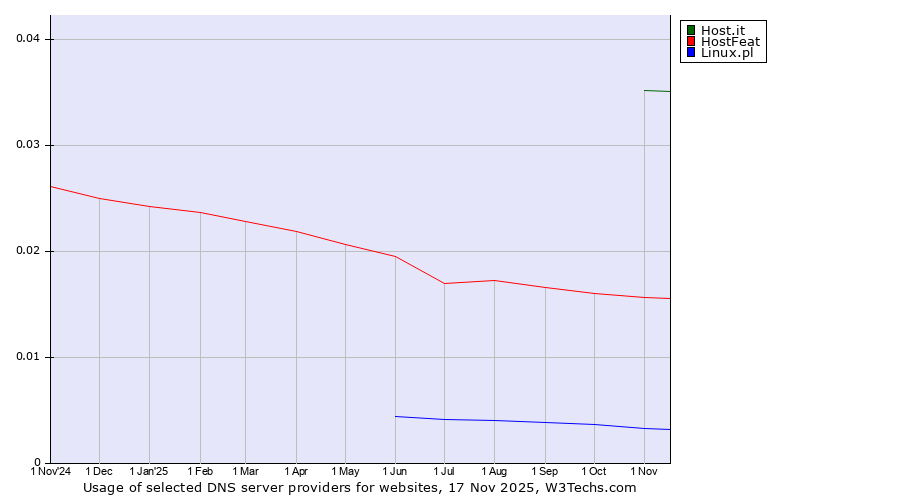 Historical trends in the usage of Host.it vs. HostFeat vs. Linux.pl
