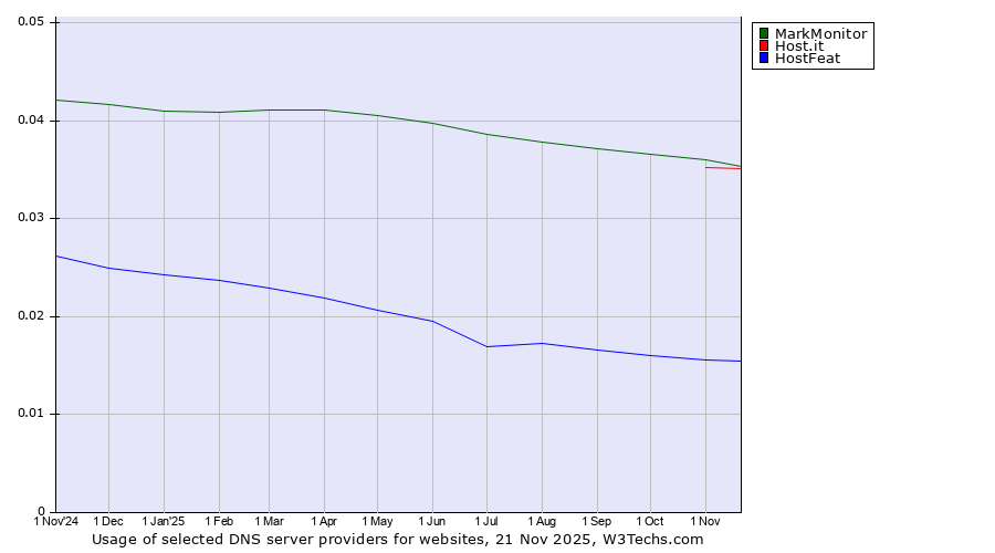 Historical trends in the usage of MarkMonitor vs. Host.it vs. HostFeat