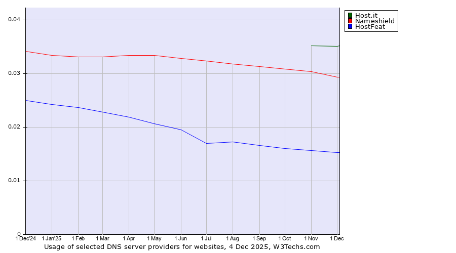 Historical trends in the usage of Host.it vs. Nameshield vs. HostFeat
