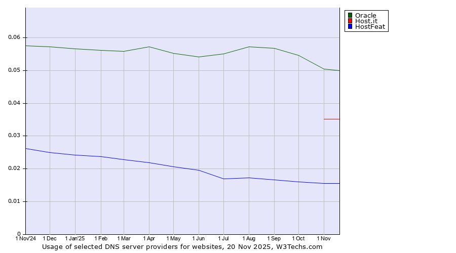 Historical trends in the usage of Oracle vs. Host.it vs. HostFeat