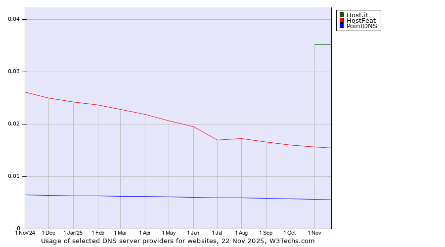 Historical trends in the usage of Host.it vs. HostFeat vs. PointDNS