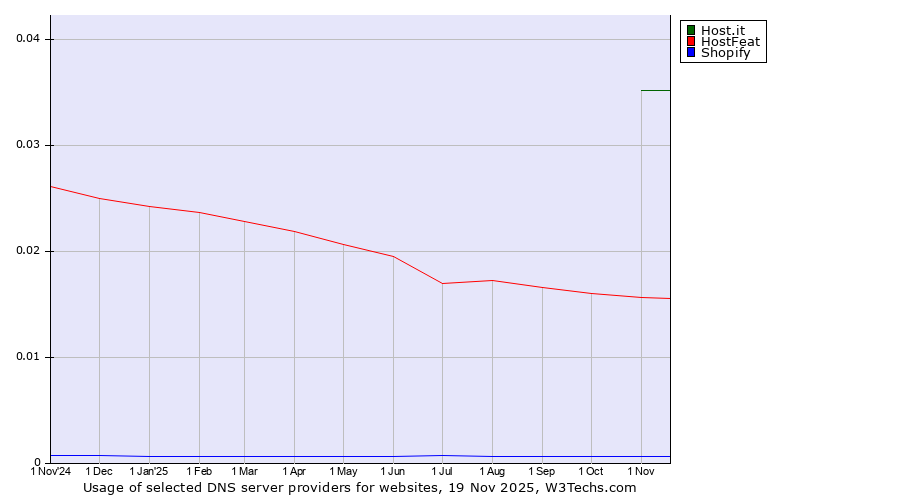 Historical trends in the usage of Host.it vs. HostFeat vs. Shopify