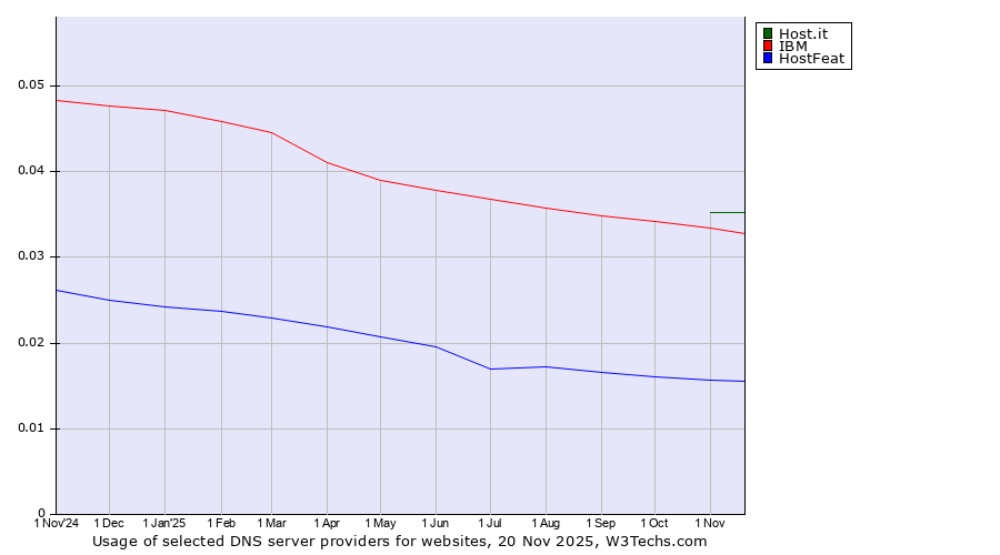 Historical trends in the usage of Host.it vs. IBM vs. HostFeat