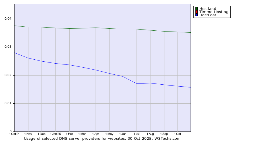 Historical trends in the usage of Hostland vs. Timme Hosting vs. HostFeat