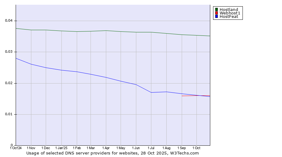 Historical trends in the usage of Hostland vs. Webhost1 vs. HostFeat