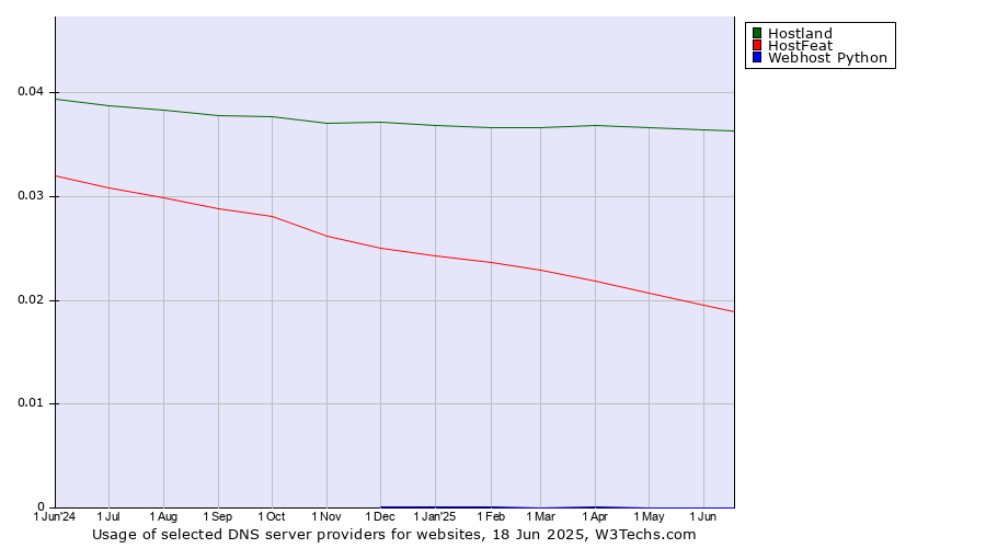 Historical trends in the usage of Hostland vs. HostFeat vs. Webhost Python
