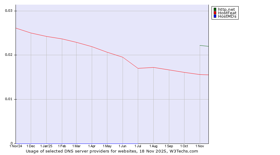Historical trends in the usage of http.net vs. HostFeat vs. HostMDs