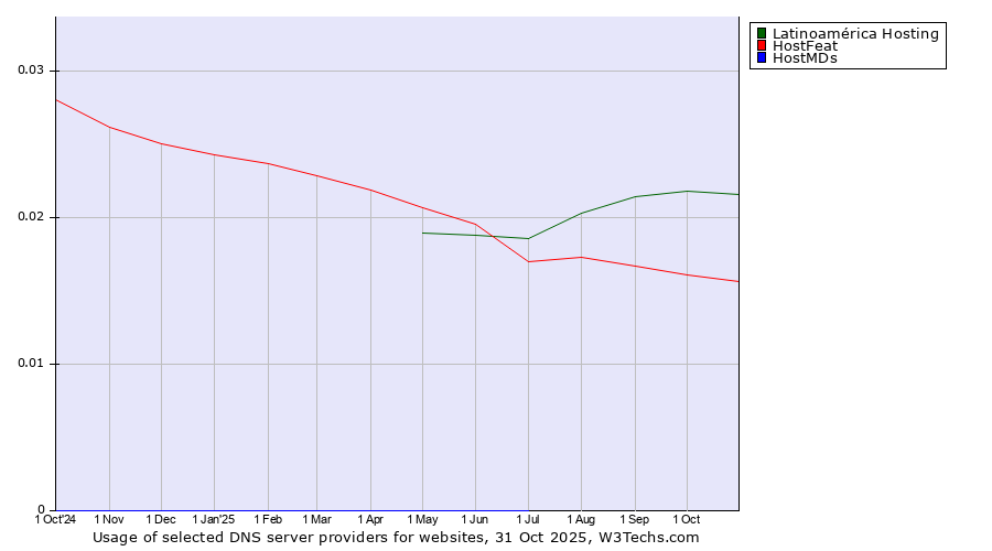Historical trends in the usage of Latinoamérica Hosting vs. HostFeat vs. HostMDs