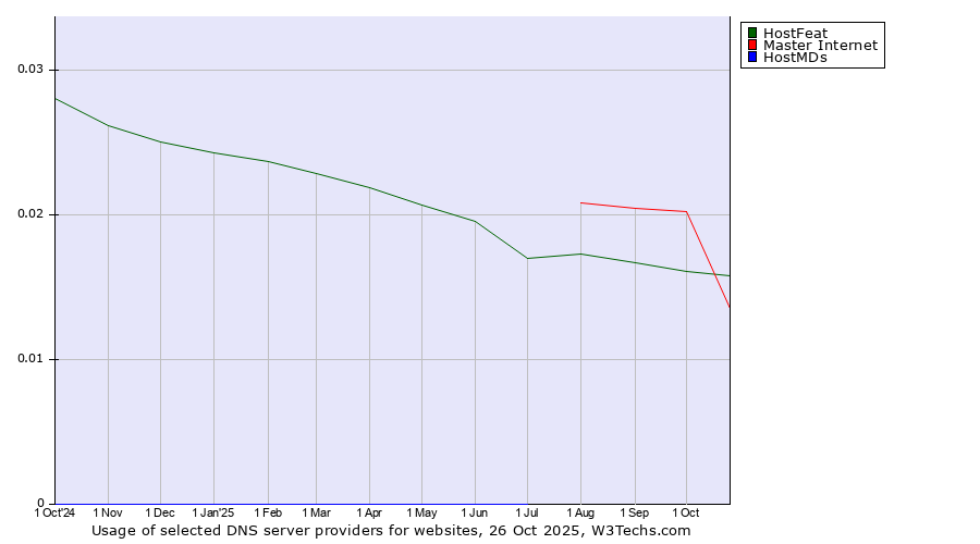 Historical trends in the usage of Master Internet vs. HostFeat vs. HostMDs