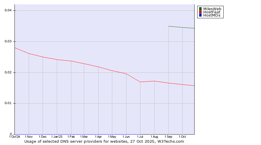 Historical trends in the usage of MilesWeb vs. HostFeat vs. HostMDs
