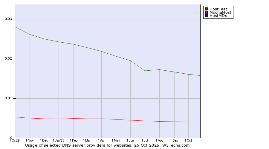 Historical trends in the usage of HostFeat vs. MochaHost vs. HostMDs
