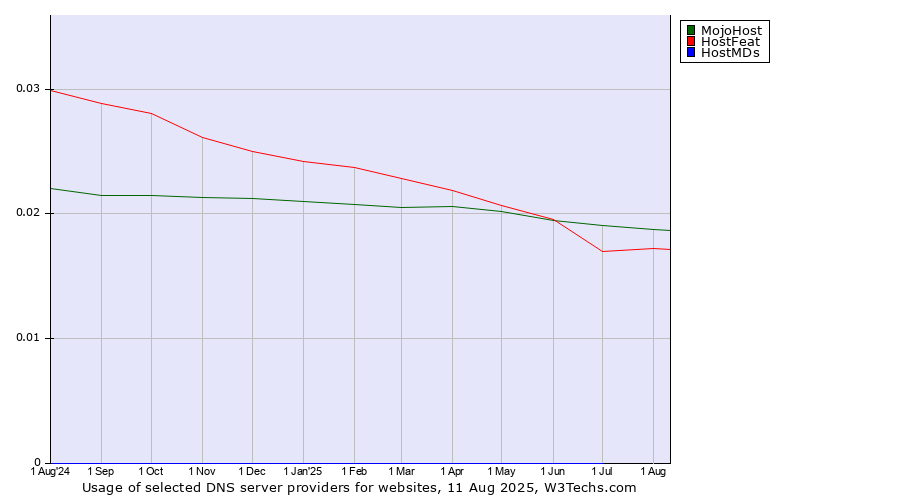 Historical trends in the usage of MojoHost vs. HostFeat vs. HostMDs