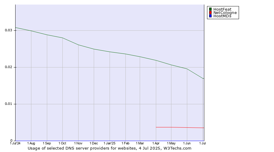Historical trends in the usage of HostFeat vs. NetCologne vs. HostMDs