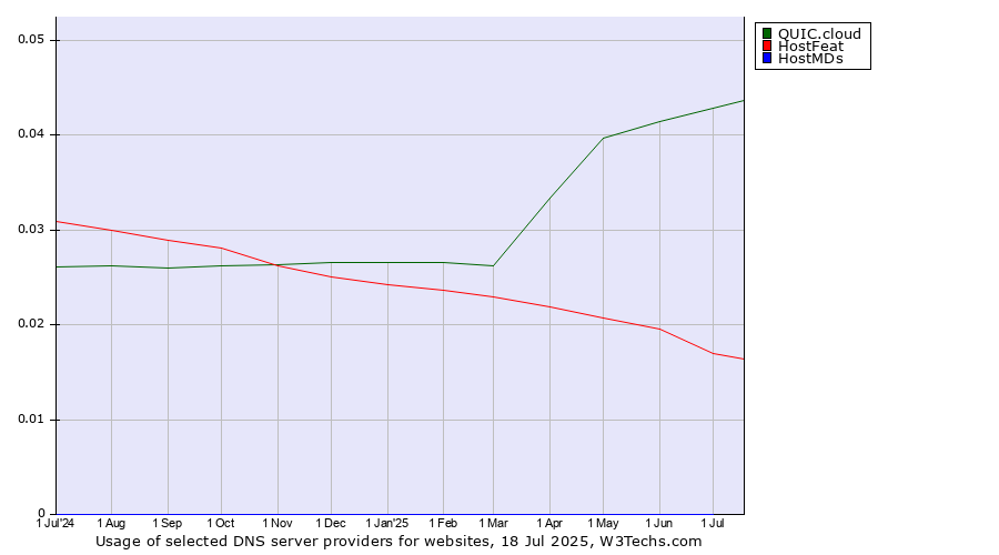 Historical trends in the usage of QUIC.cloud vs. HostFeat vs. HostMDs