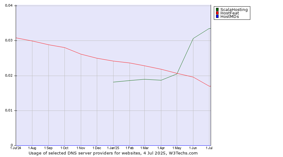 Historical trends in the usage of ScalaHosting vs. HostFeat vs. HostMDs