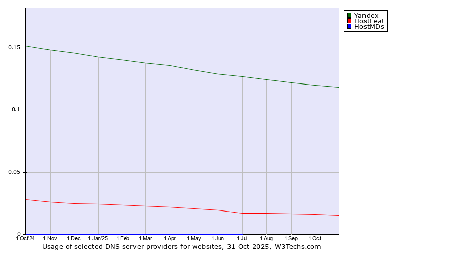 Historical trends in the usage of Yandex vs. HostFeat vs. HostMDs