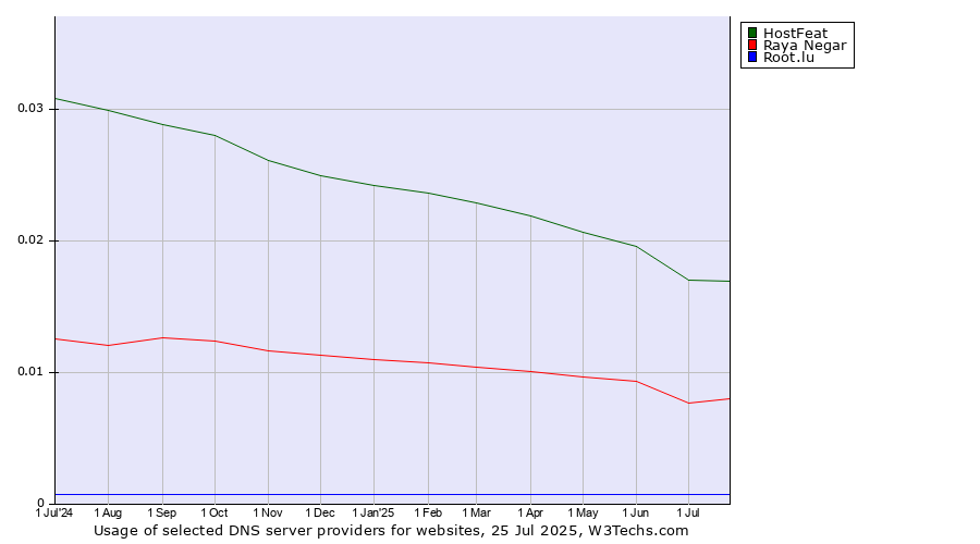 Historical trends in the usage of HostFeat vs. Raya Negar vs. Root.lu