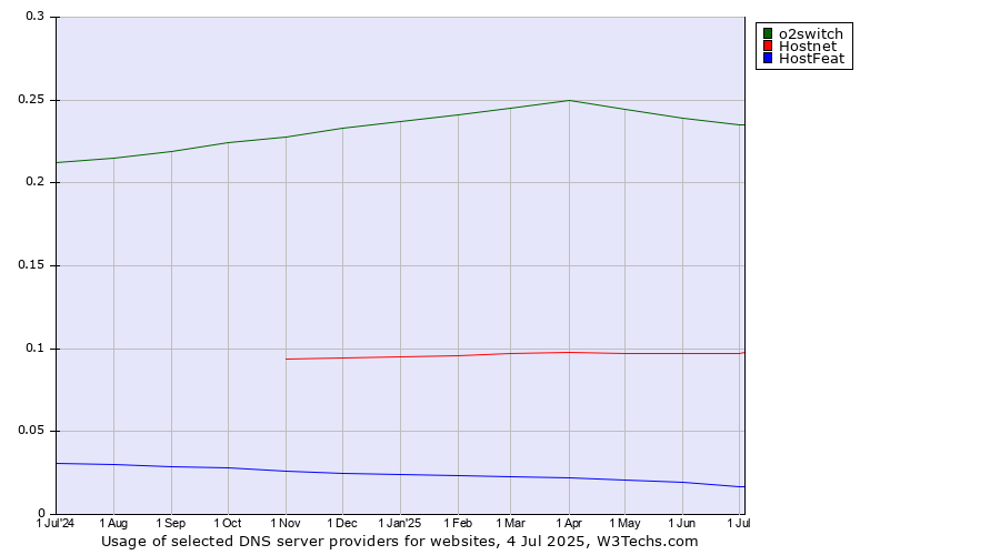 Historical trends in the usage of o2switch vs. Hostnet vs. HostFeat