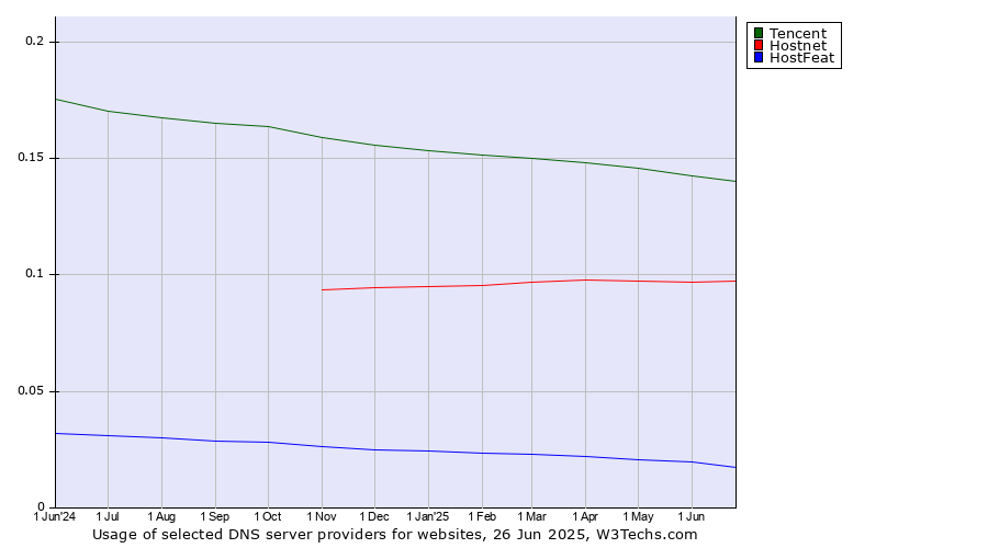Historical trends in the usage of Tencent vs. Hostnet vs. HostFeat