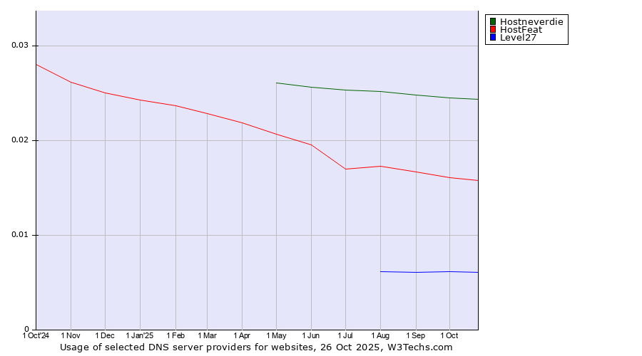 Historical trends in the usage of Hostneverdie vs. HostFeat vs. Level27