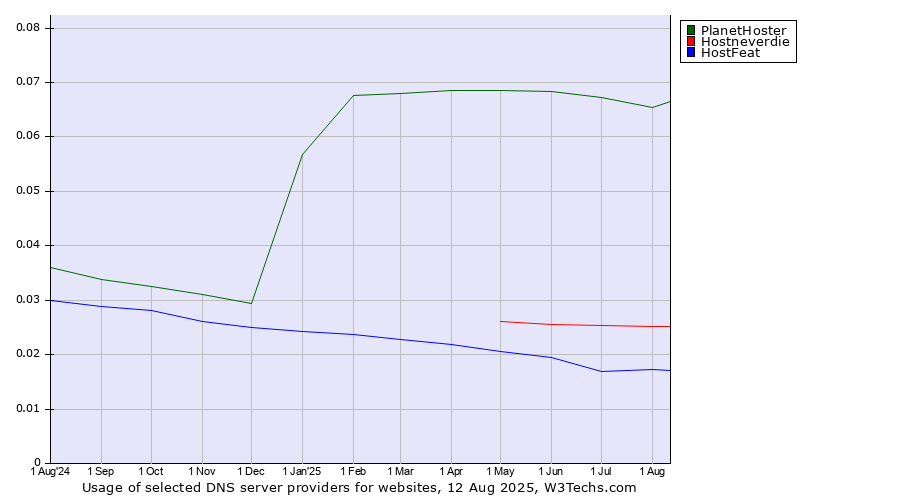 Historical trends in the usage of PlanetHoster vs. Hostneverdie vs. HostFeat