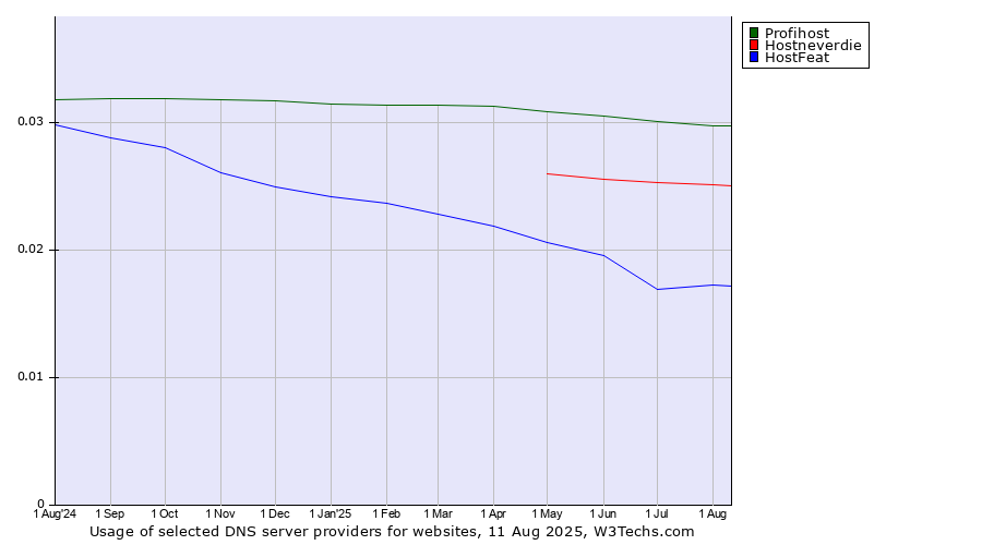 Historical trends in the usage of Profihost vs. Hostneverdie vs. HostFeat