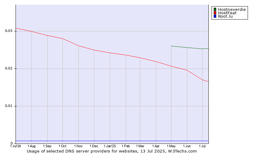 Historical trends in the usage of Hostneverdie vs. HostFeat vs. Root.lu