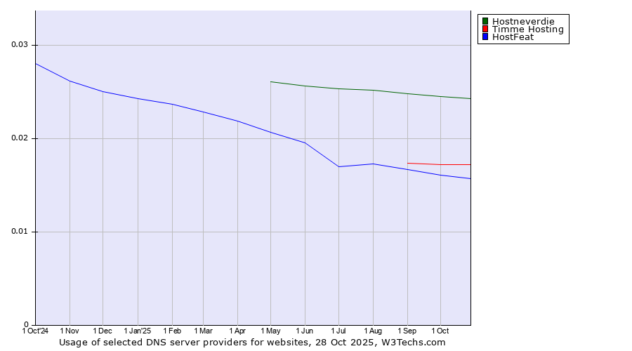 Historical trends in the usage of Hostneverdie vs. Timme Hosting vs. HostFeat