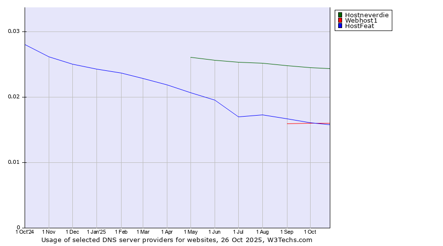 Historical trends in the usage of Hostneverdie vs. HostFeat vs. Webhost1