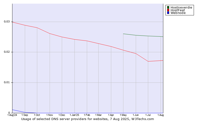 Historical trends in the usage of Hostneverdie vs. HostFeat vs. Webnode