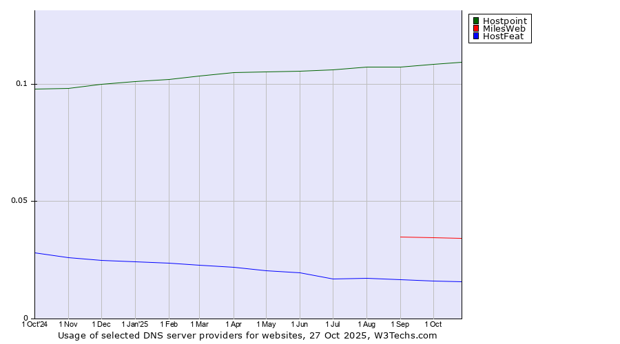 Historical trends in the usage of Hostpoint vs. MilesWeb vs. HostFeat