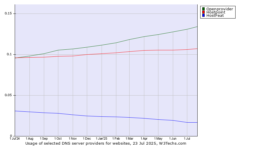 Historical trends in the usage of Openprovider vs. Hostpoint vs. HostFeat