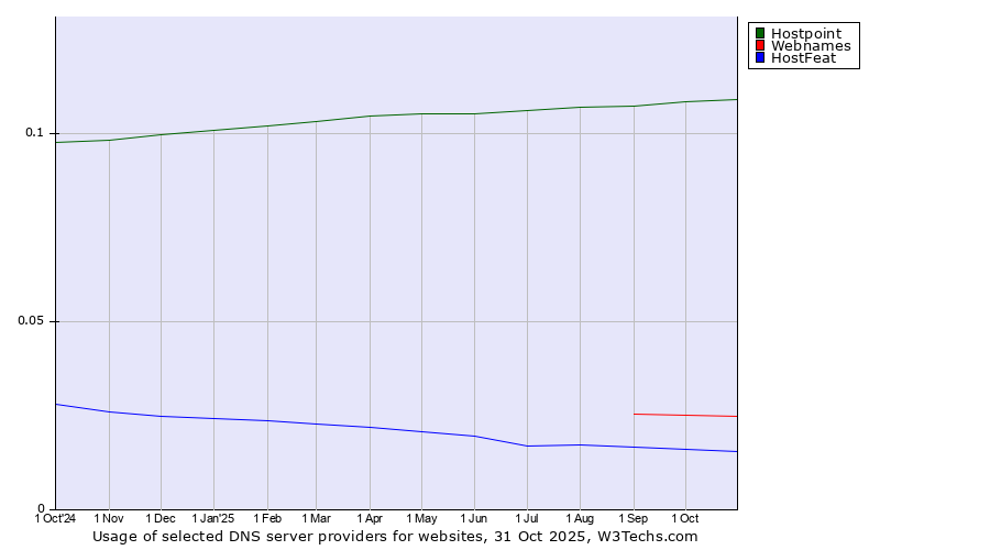 Historical trends in the usage of Hostpoint vs. Webnames vs. HostFeat