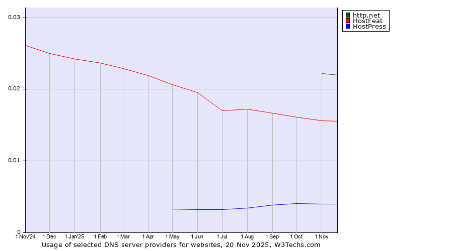 Historical trends in the usage of http.net vs. HostFeat vs. HostPress