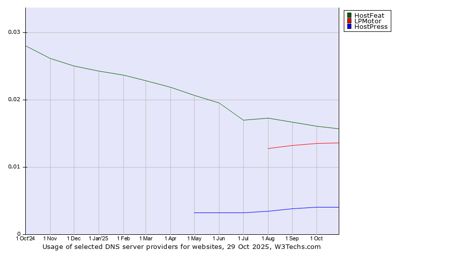 Historical trends in the usage of HostFeat vs. LPMotor vs. HostPress