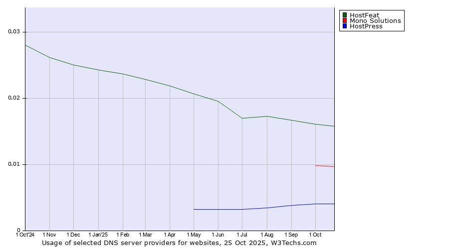 Historical trends in the usage of HostFeat vs. Mono Solutions vs. HostPress
