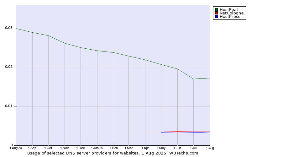 Historical trends in the usage of HostFeat vs. NetCologne vs. HostPress
