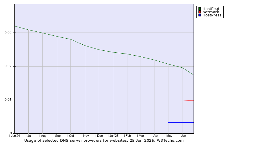 Historical trends in the usage of HostFeat vs. Netmark vs. HostPress